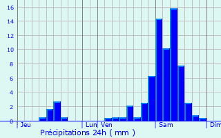 Graphique des précipitations prvues pour Bieujac