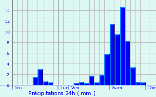 Graphique des précipitations prvues pour Saint-Flix-de-Foncaude