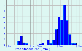 Graphique des précipitations prvues pour Sauveterre-de-Guyenne