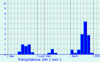 Graphique des précipitations prvues pour Montagudet