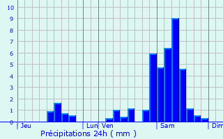 Graphique des précipitations prvues pour Saint-Sulpice-de-Faleyrens