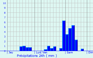 Graphique des précipitations prvues pour Camarsac
