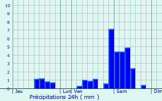 Graphique des précipitations prvues pour Portets