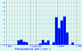 Graphique des précipitations prvues pour Baron