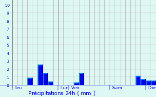 Graphique des précipitations prvues pour Les Albres