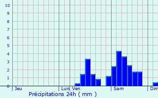 Graphique des précipitations prvues pour Chteau-Chervix