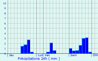 Graphique des précipitations prvues pour Saint-Dauns