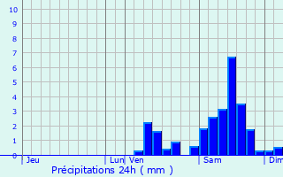 Graphique des précipitations prvues pour Les Cars