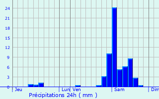 Graphique des précipitations prvues pour Charritte-de-Bas