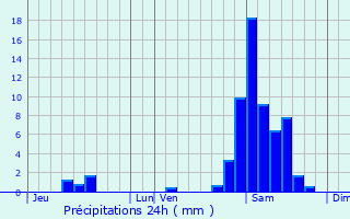 Graphique des précipitations prvues pour Luxe-Sumberraute