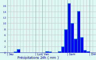 Graphique des précipitations prvues pour Thze