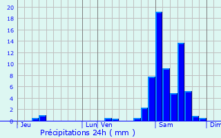 Graphique des précipitations prvues pour Doumy