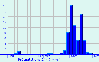 Graphique des précipitations prvues pour Lme