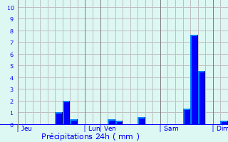 Graphique des précipitations prvues pour Mjannes-ls-Als