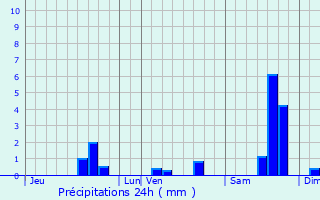 Graphique des précipitations prvues pour Saint-Maurice-de-Cazevieille