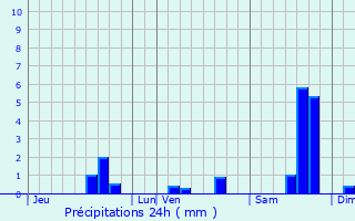 Graphique des précipitations prvues pour Aubussargues