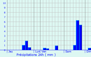 Graphique des précipitations prvues pour Foissac