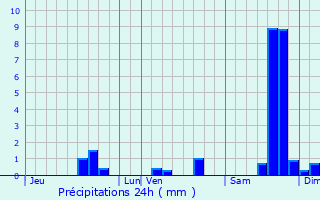 Graphique des précipitations prvues pour La Bruguire