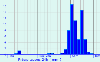 Graphique des précipitations prvues pour Garlde-Mondebat
