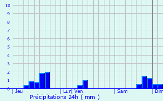 Graphique des précipitations prvues pour Clairvaux-d