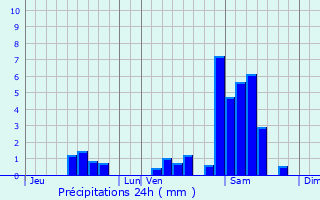 Graphique des précipitations prvues pour Langoiran