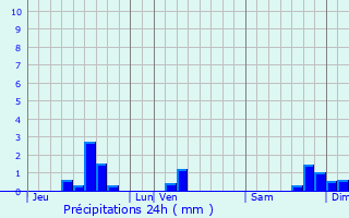 Graphique des précipitations prvues pour Roussennac