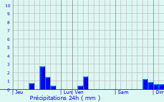 Graphique des précipitations prvues pour Galgan