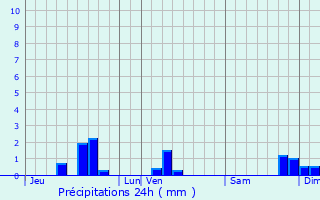 Graphique des précipitations prvues pour Larroque-Toirac