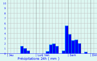 Graphique des précipitations prvues pour Louchats