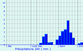 Graphique des précipitations prvues pour Ladignac-le-Long