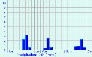 Graphique des précipitations prvues pour Arcambal