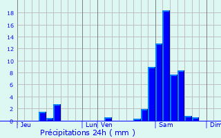 Graphique des précipitations prvues pour Guiche