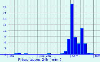 Graphique des précipitations prvues pour Viellenave-d