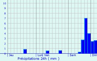 Graphique des précipitations prvues pour Beauvoisin