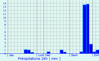 Graphique des précipitations prvues pour La Roque-sur-Cze