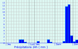 Graphique des précipitations prvues pour Sabran