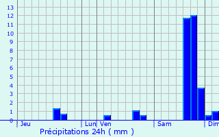 Graphique des précipitations prvues pour Vnjan