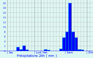 Graphique des précipitations prvues pour Angresse