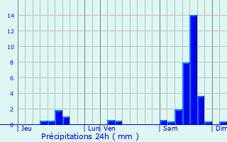 Graphique des précipitations prvues pour Castelmayran