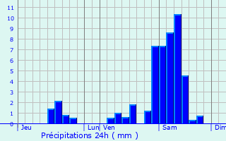 Graphique des précipitations prvues pour Arbis