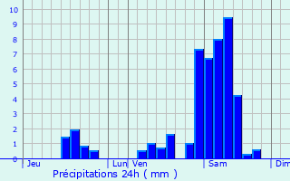 Graphique des précipitations prvues pour Escoussans