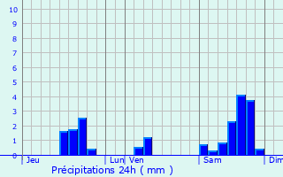 Graphique des précipitations prvues pour Saint-Laurent-Lolmie