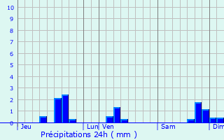 Graphique des précipitations prvues pour Saujac