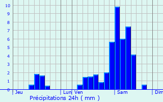 Graphique des précipitations prvues pour Saint-Lger-de-Balson