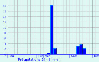 Graphique des précipitations prvues pour Rions
