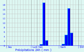 Graphique des précipitations prvues pour Saint-Pierre-d