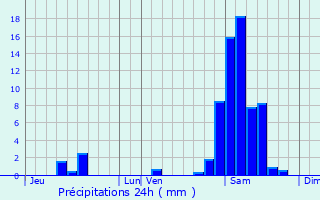Graphique des précipitations prvues pour Sames