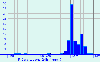 Graphique des précipitations prvues pour Bsingrand