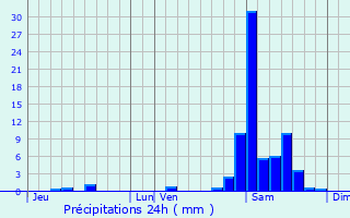 Graphique des précipitations prvues pour Jasses