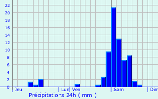 Graphique des précipitations prvues pour Bergouey-Viellenave